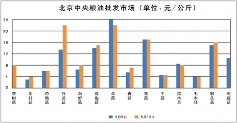 2016年5月-6月主要城市食用菌價格走勢分析