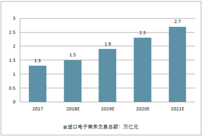 2018-2024年中國電子商務(wù)行業(yè)市場深度調(diào)研及投資戰(zhàn)略分析報告