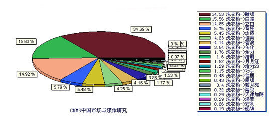 2006年南昌市場洗衣粉品牌市場份額分析報告