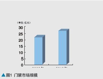 2010年門禁產(chǎn)品市場(chǎng)分布及現(xiàn)狀調(diào)查